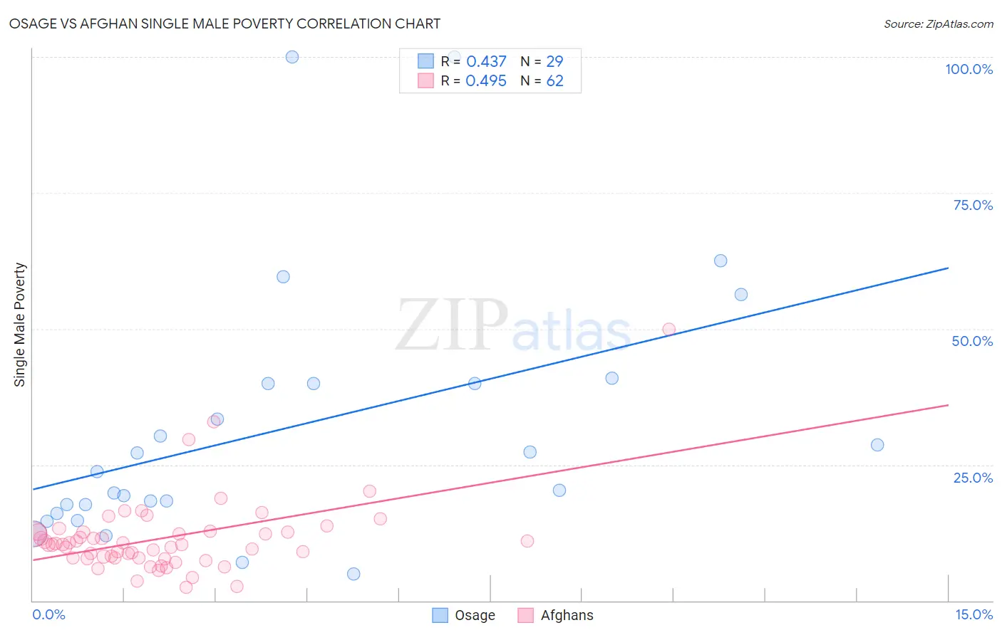 Osage vs Afghan Single Male Poverty