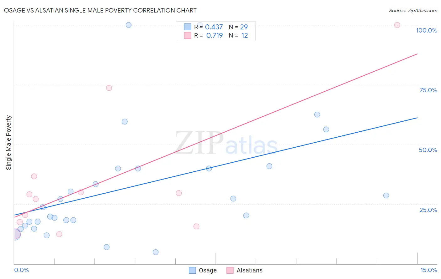 Osage vs Alsatian Single Male Poverty
