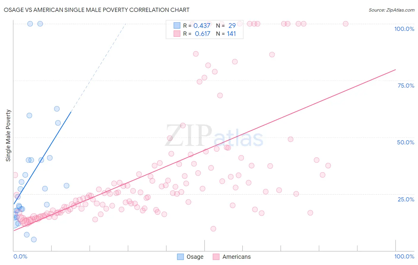 Osage vs American Single Male Poverty