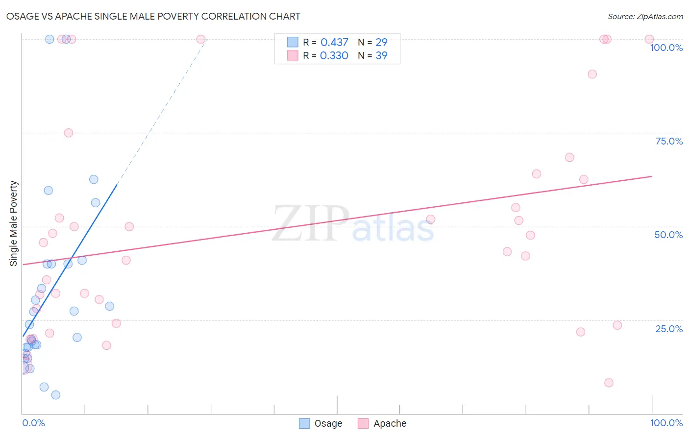 Osage vs Apache Single Male Poverty