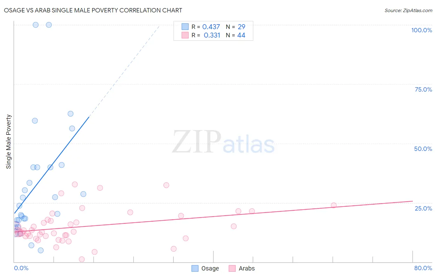 Osage vs Arab Single Male Poverty