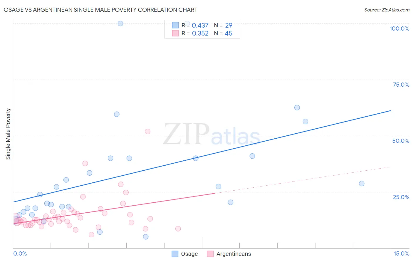 Osage vs Argentinean Single Male Poverty
