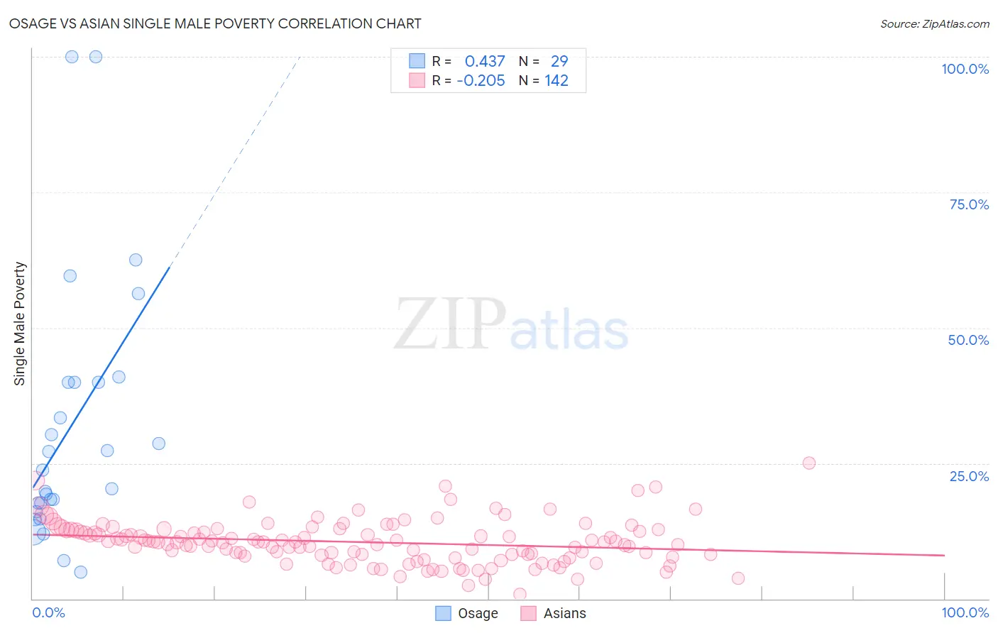 Osage vs Asian Single Male Poverty