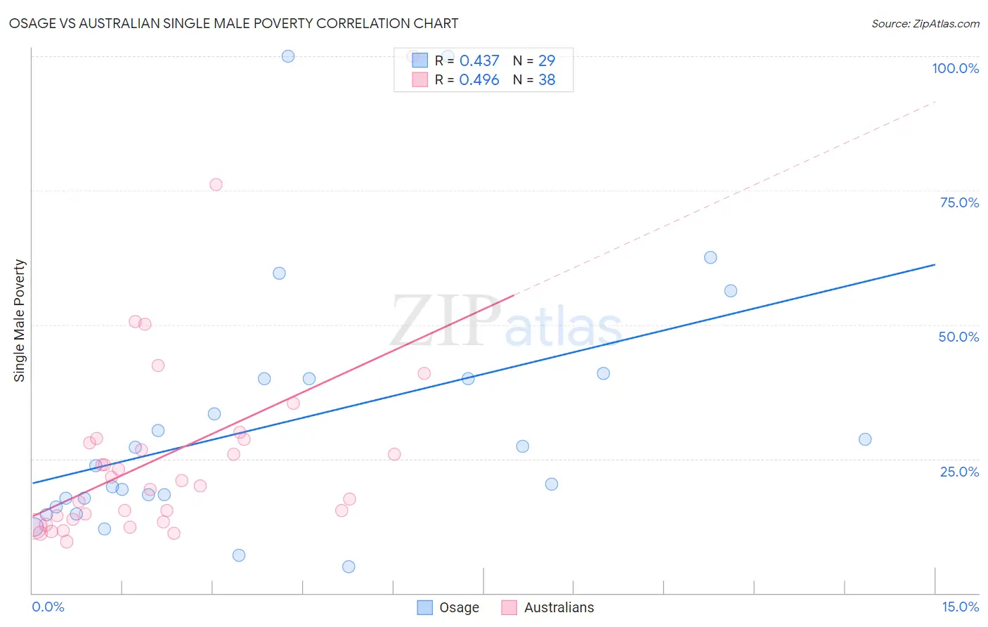 Osage vs Australian Single Male Poverty