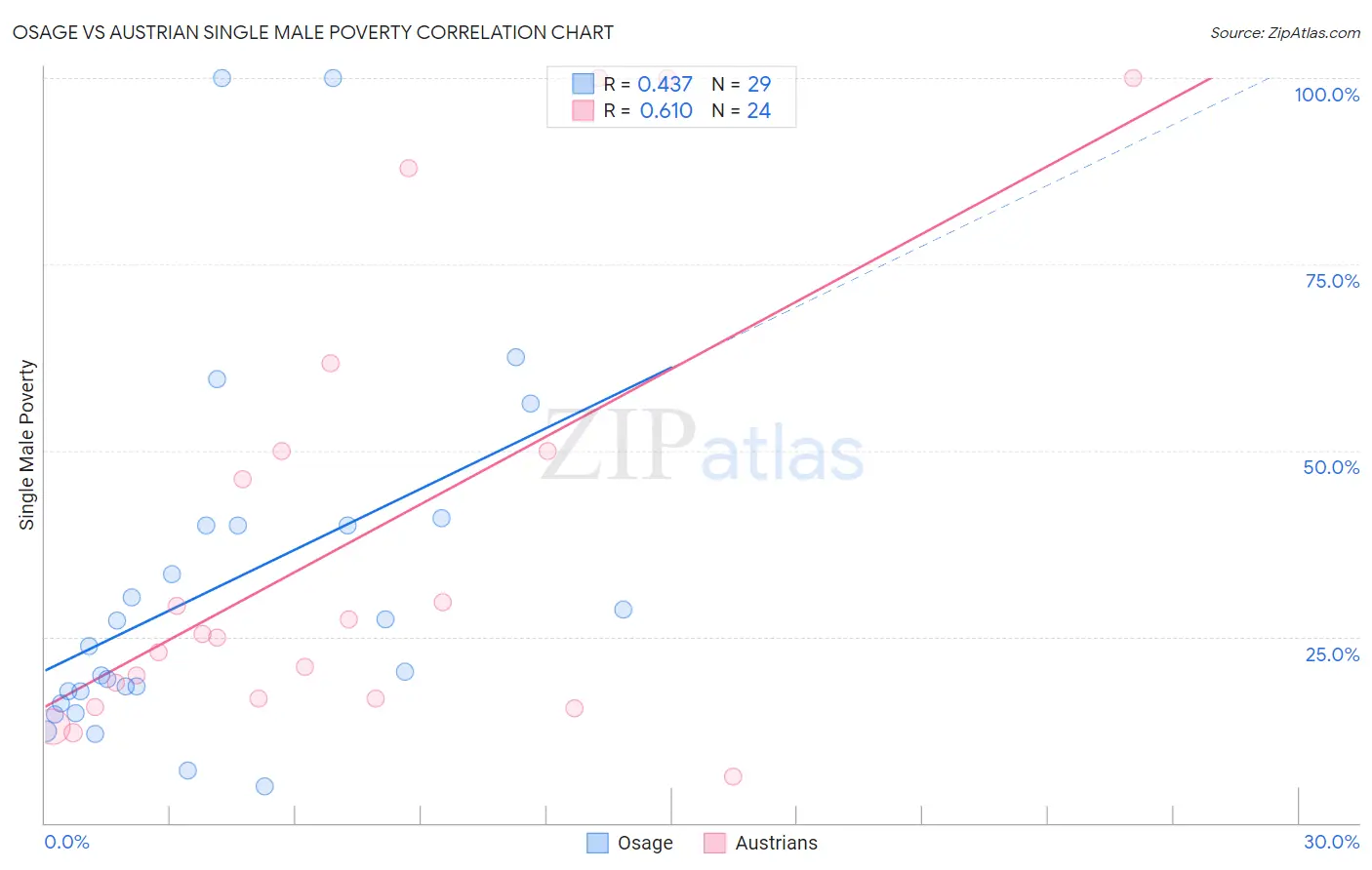 Osage vs Austrian Single Male Poverty
