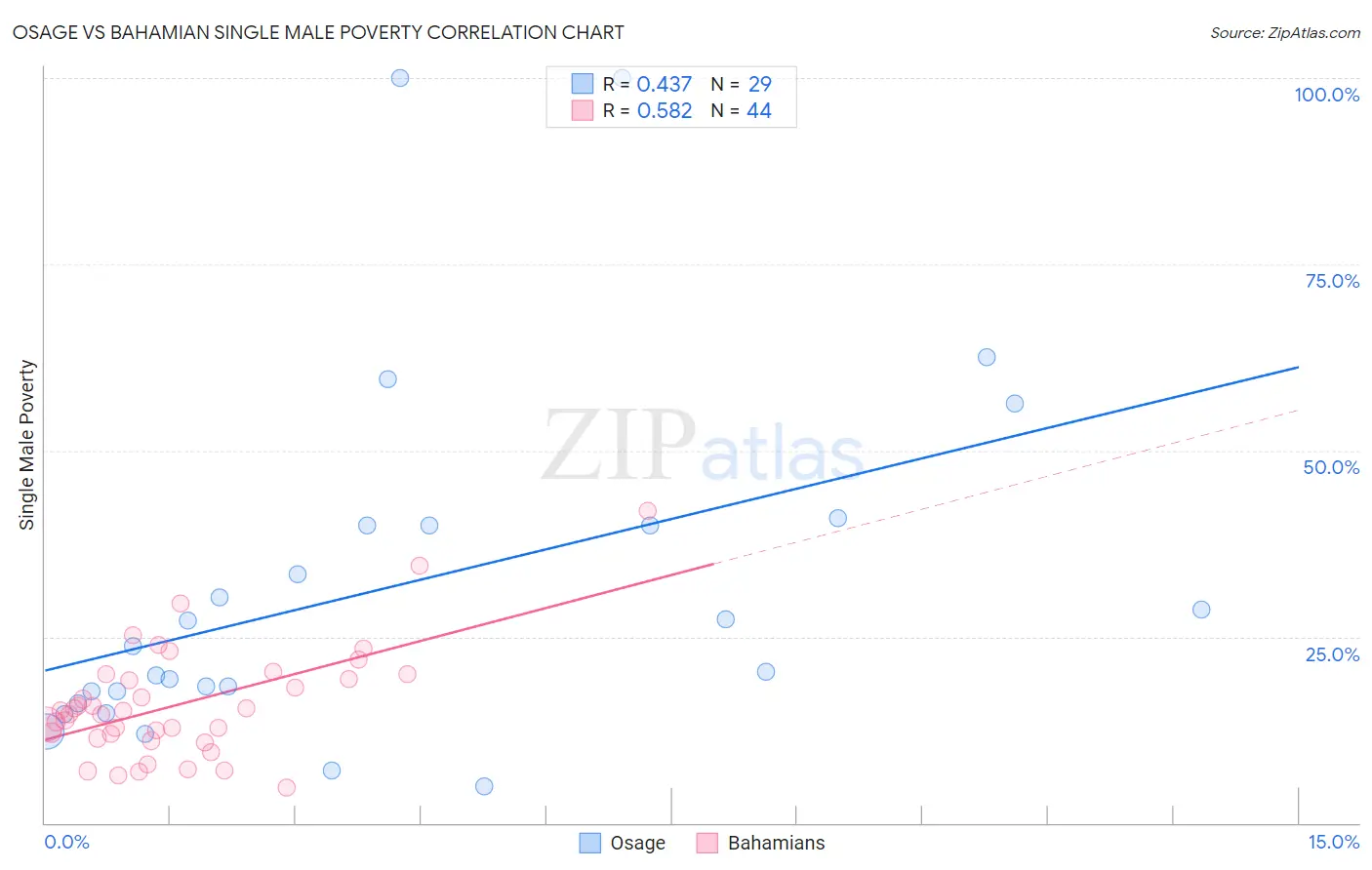 Osage vs Bahamian Single Male Poverty