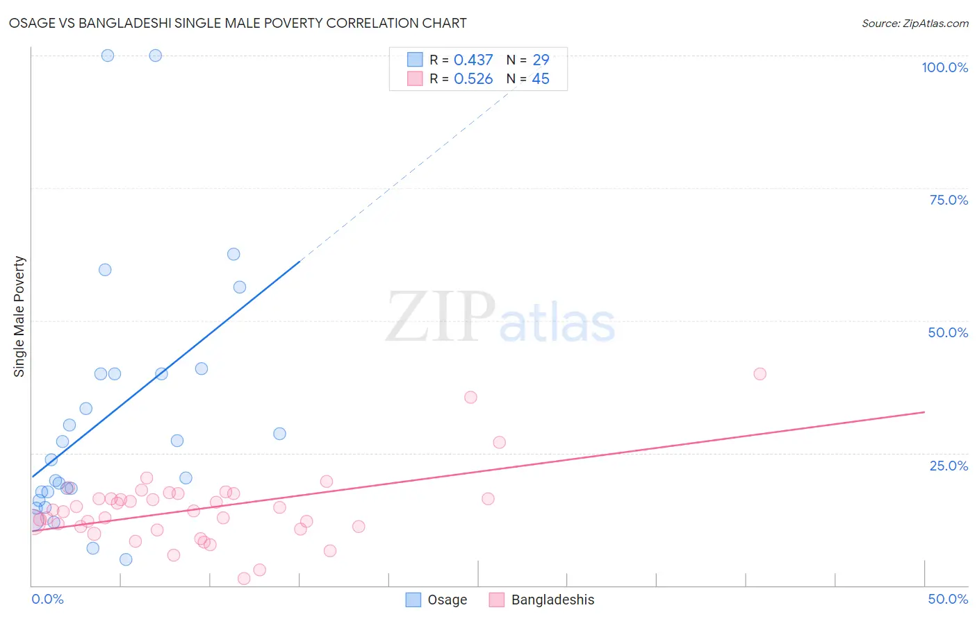 Osage vs Bangladeshi Single Male Poverty