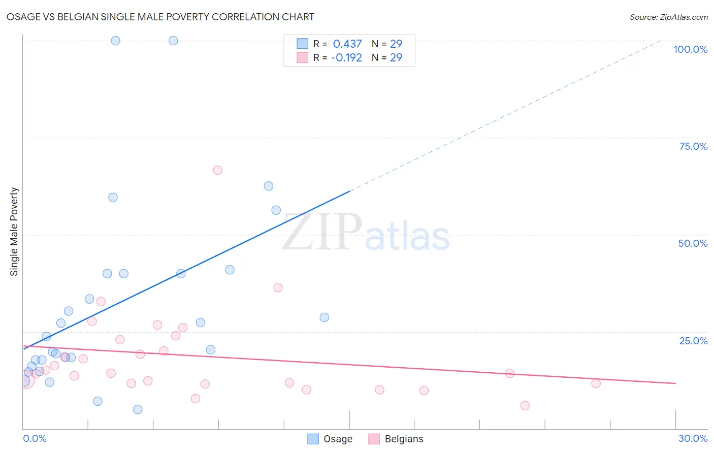 Osage vs Belgian Single Male Poverty