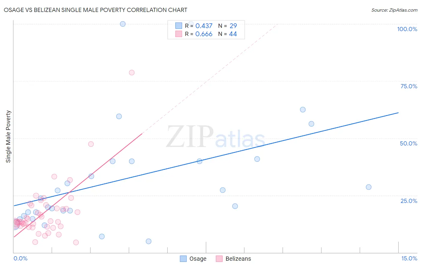 Osage vs Belizean Single Male Poverty