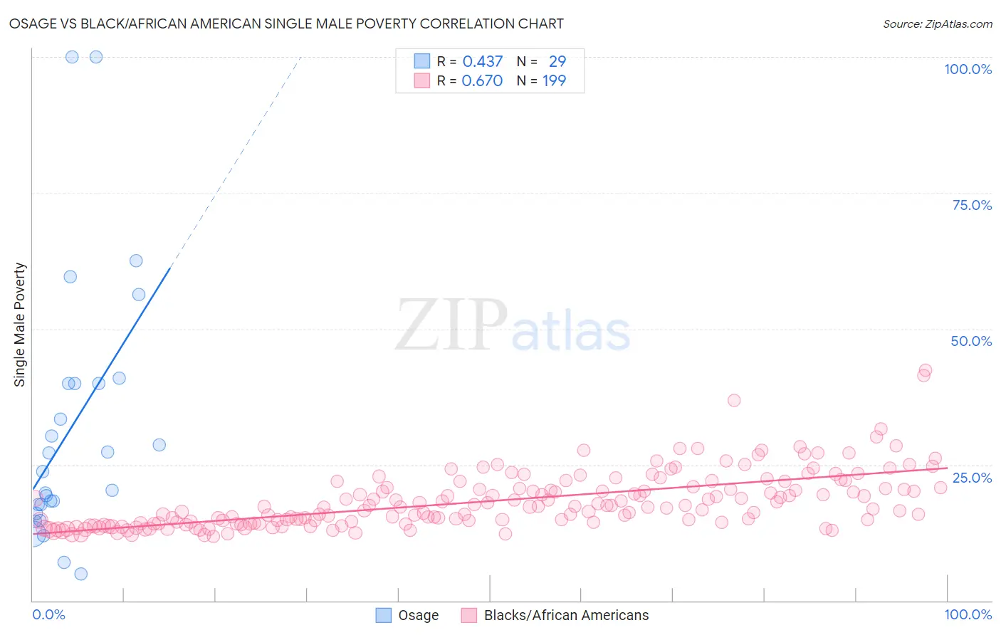 Osage vs Black/African American Single Male Poverty