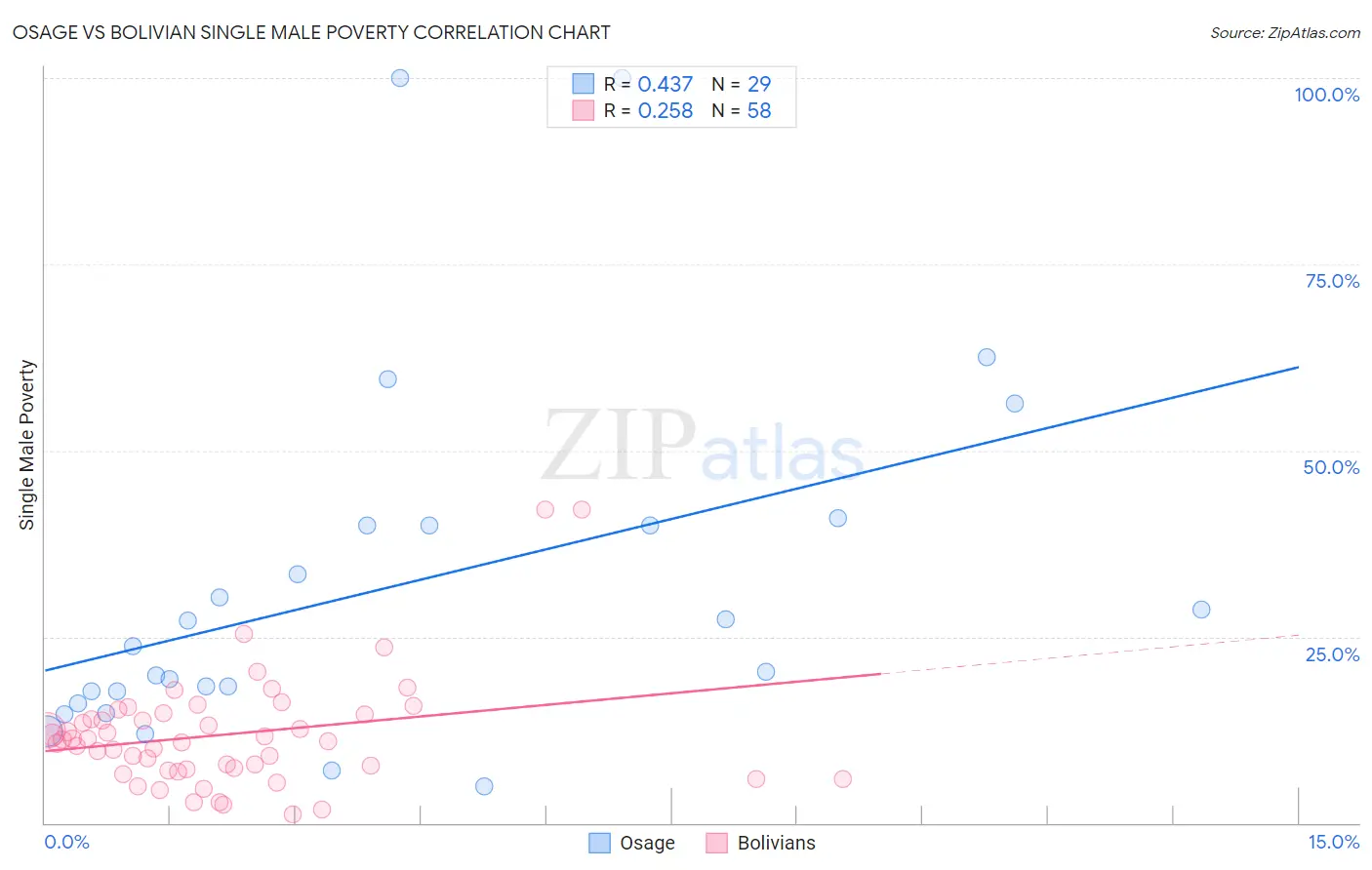 Osage vs Bolivian Single Male Poverty