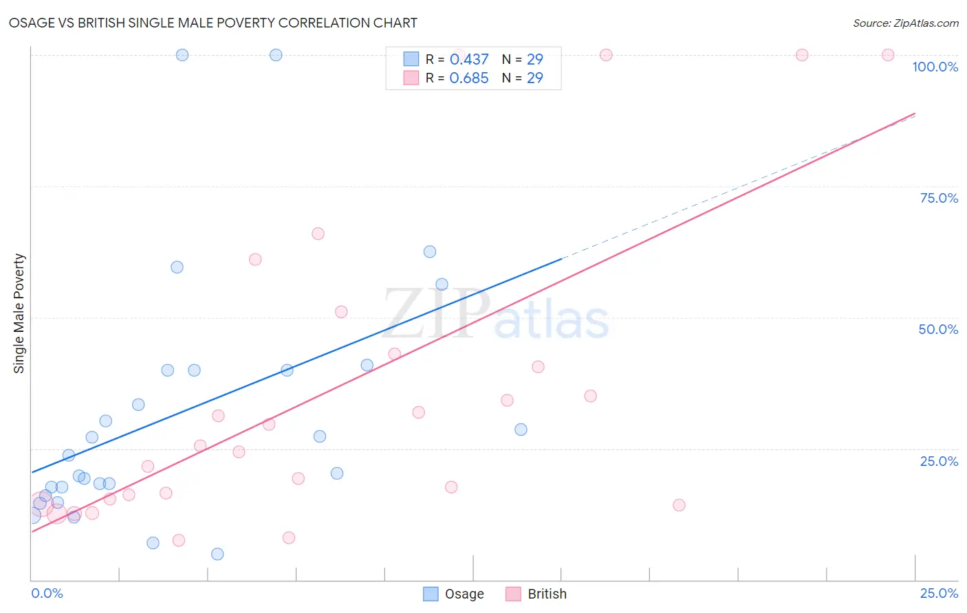 Osage vs British Single Male Poverty