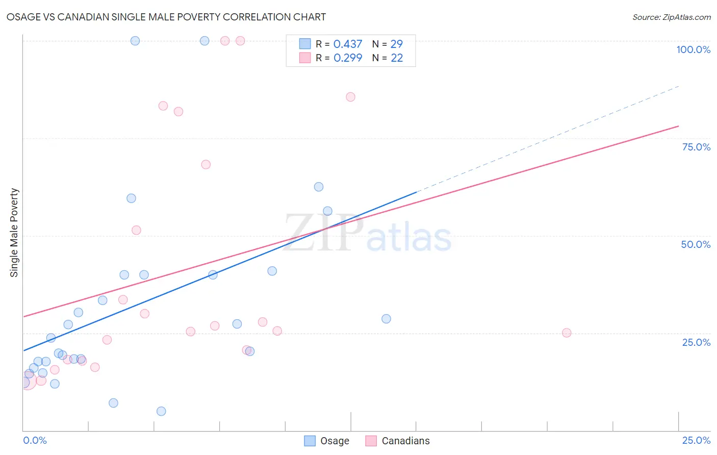 Osage vs Canadian Single Male Poverty