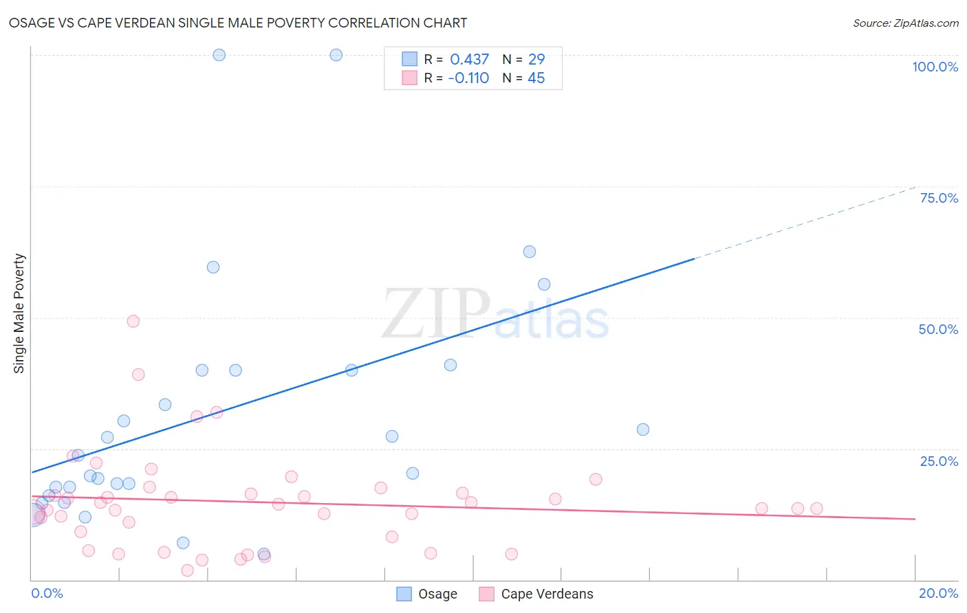 Osage vs Cape Verdean Single Male Poverty