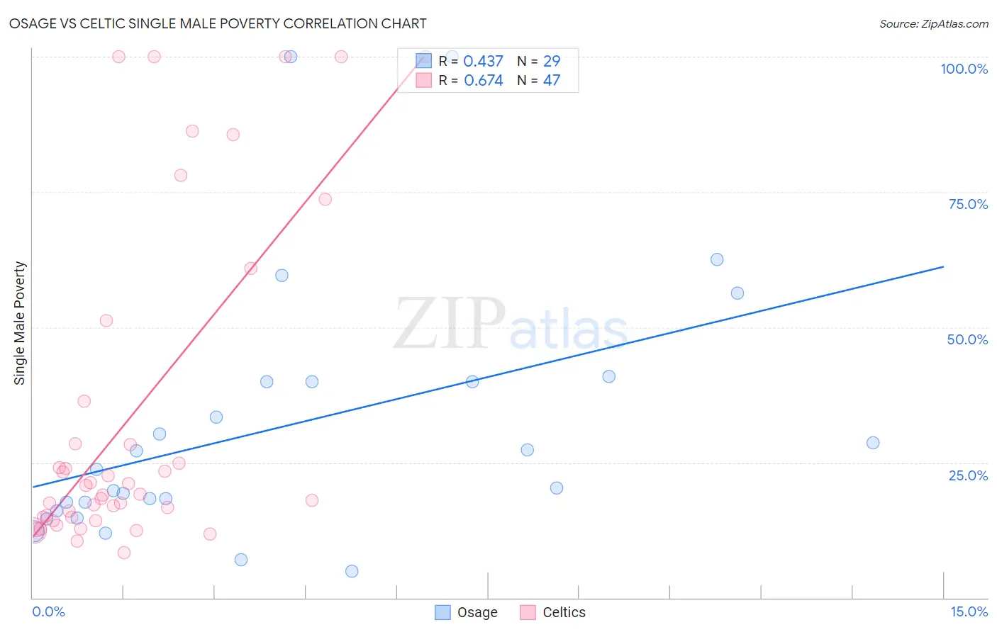 Osage vs Celtic Single Male Poverty
