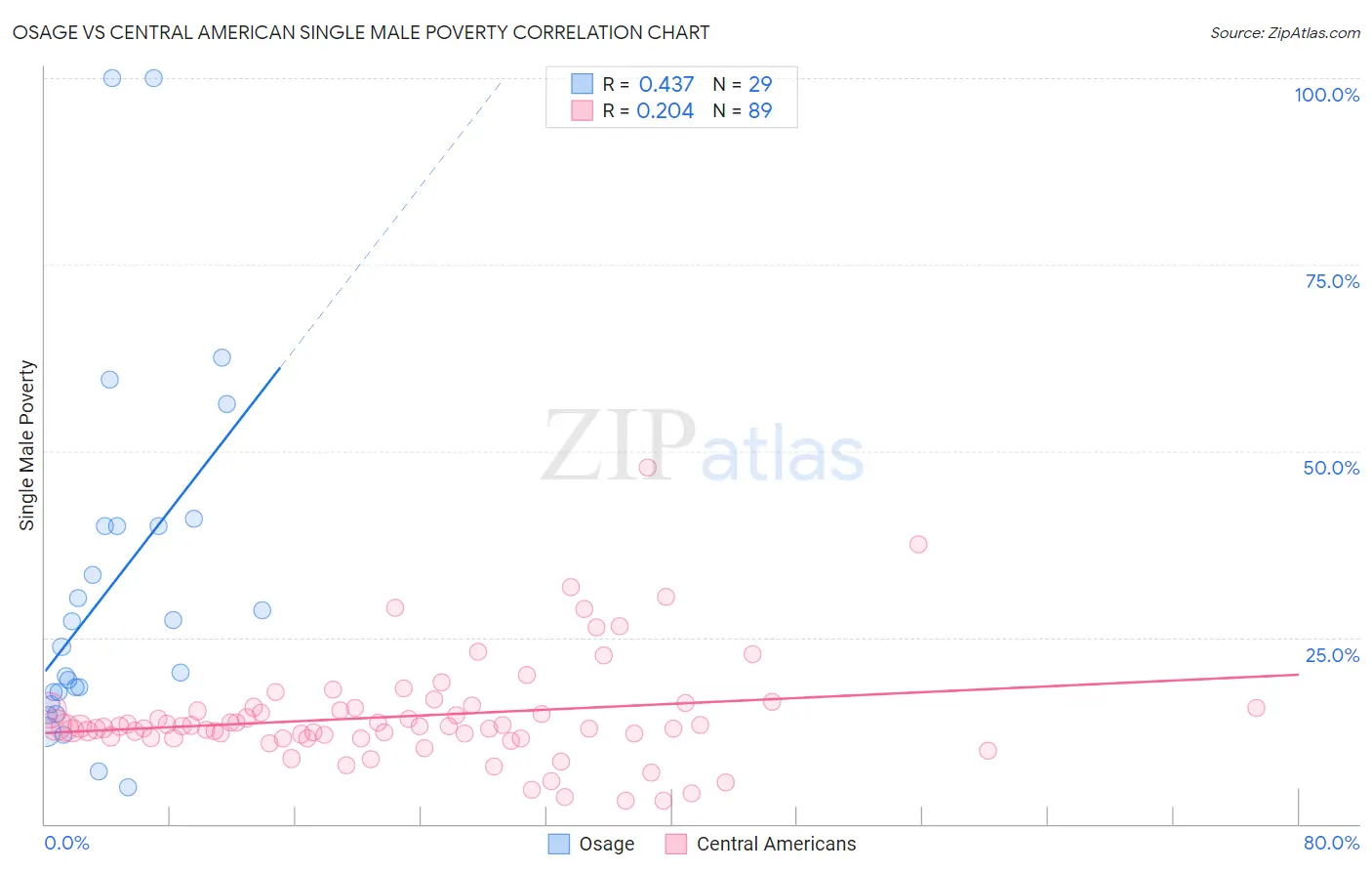 Osage vs Central American Single Male Poverty