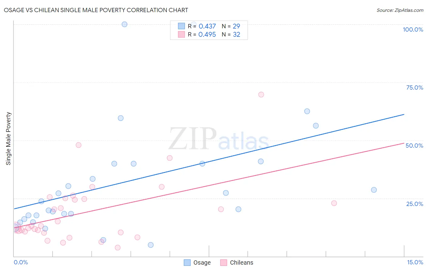 Osage vs Chilean Single Male Poverty