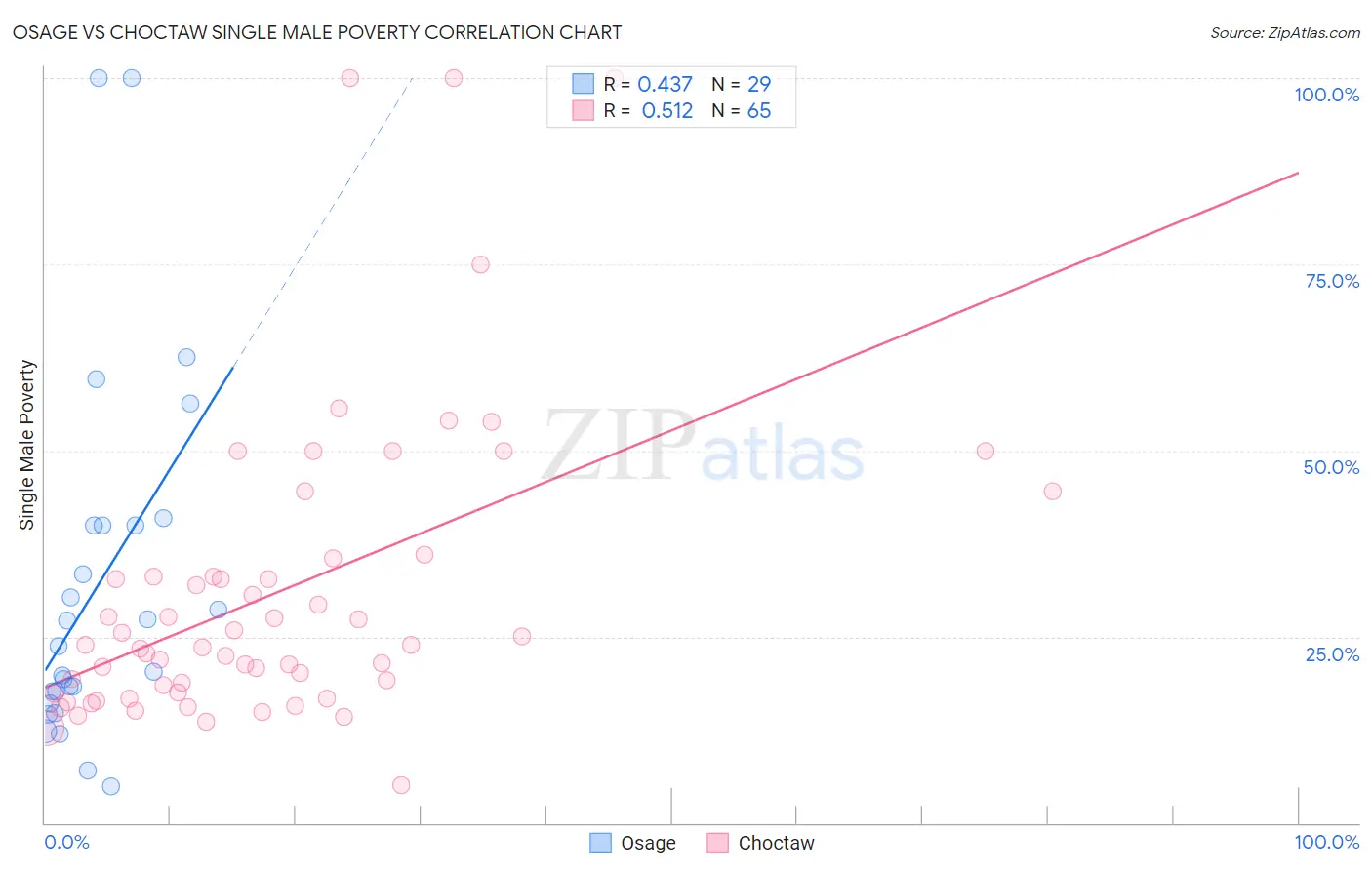 Osage vs Choctaw Single Male Poverty