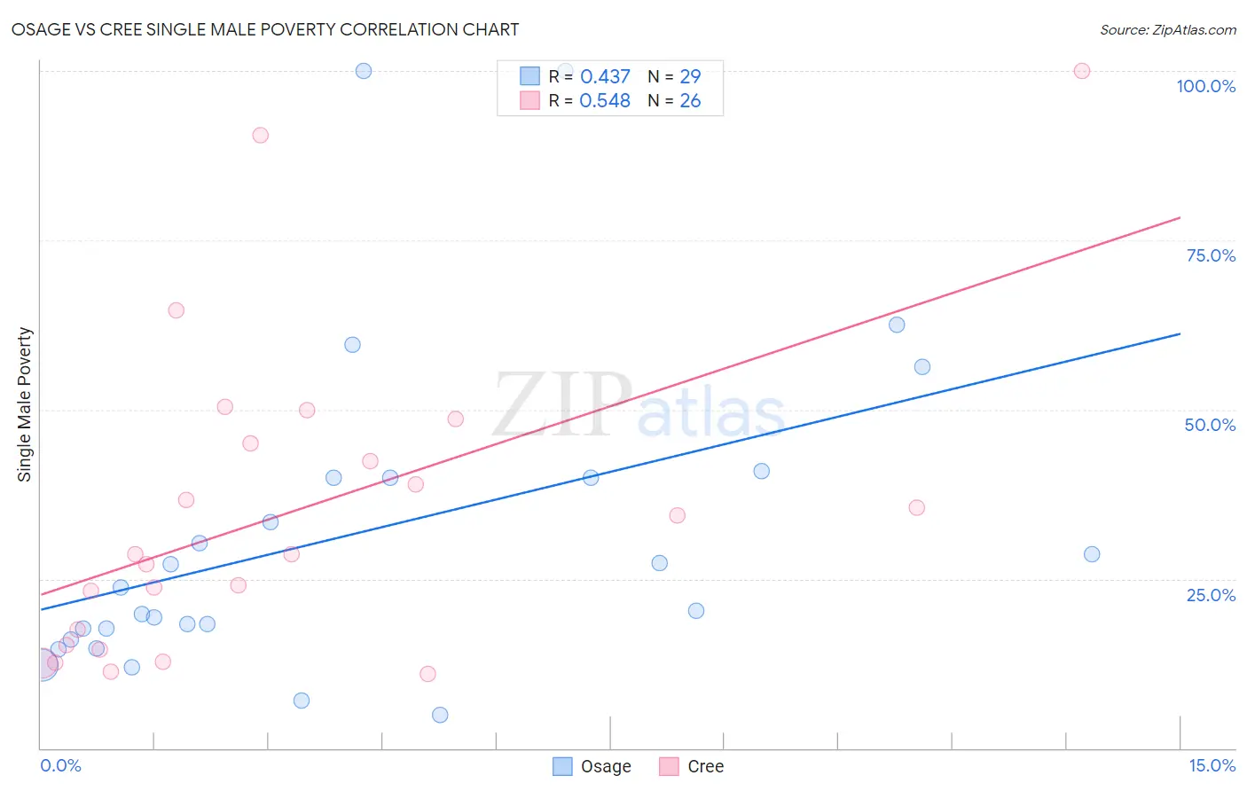 Osage vs Cree Single Male Poverty