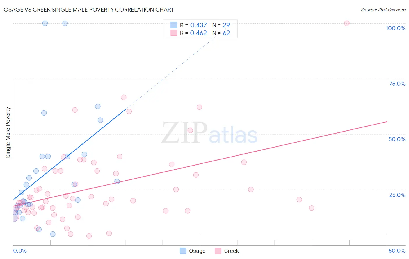 Osage vs Creek Single Male Poverty