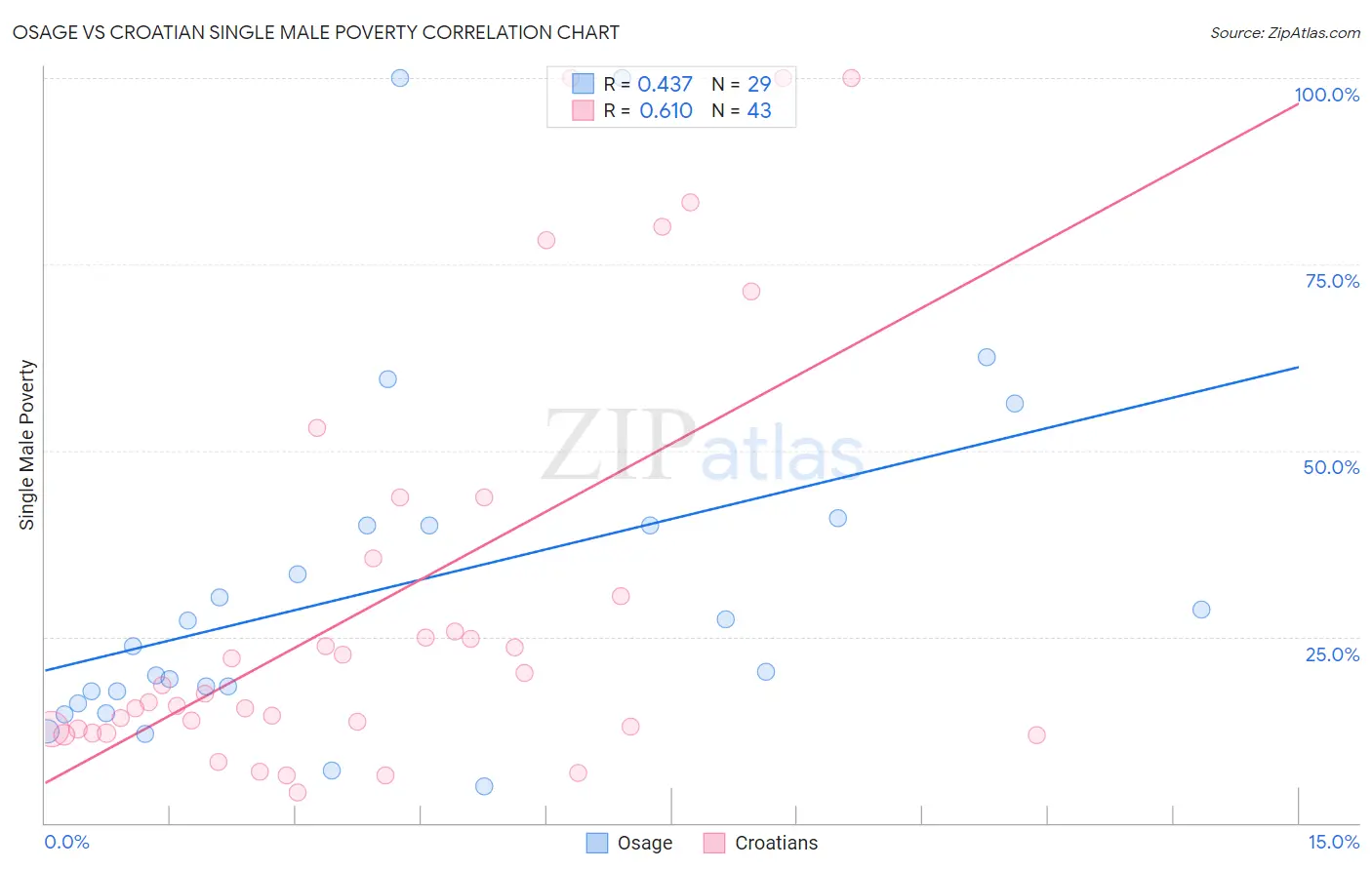 Osage vs Croatian Single Male Poverty