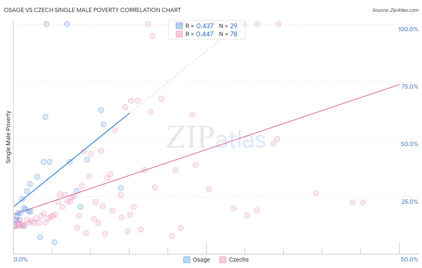 Osage vs Czech Single Male Poverty