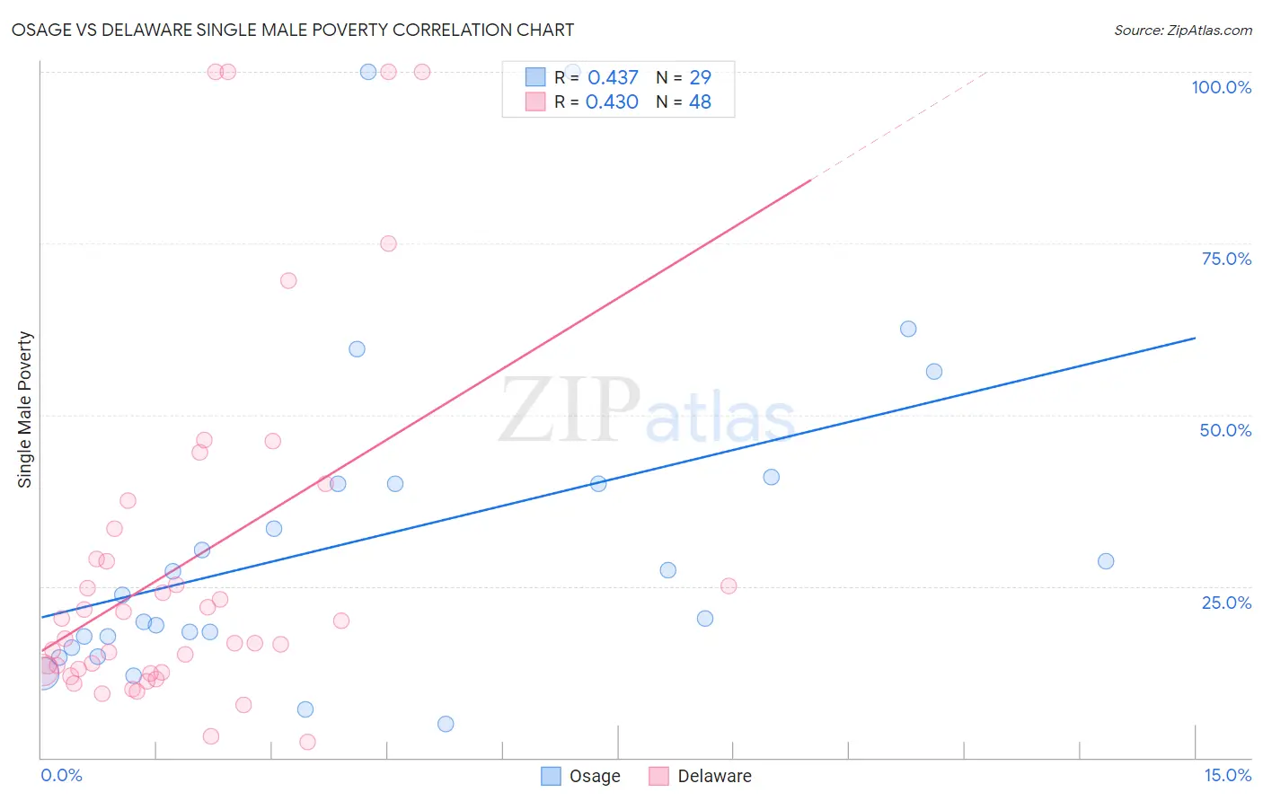 Osage vs Delaware Single Male Poverty