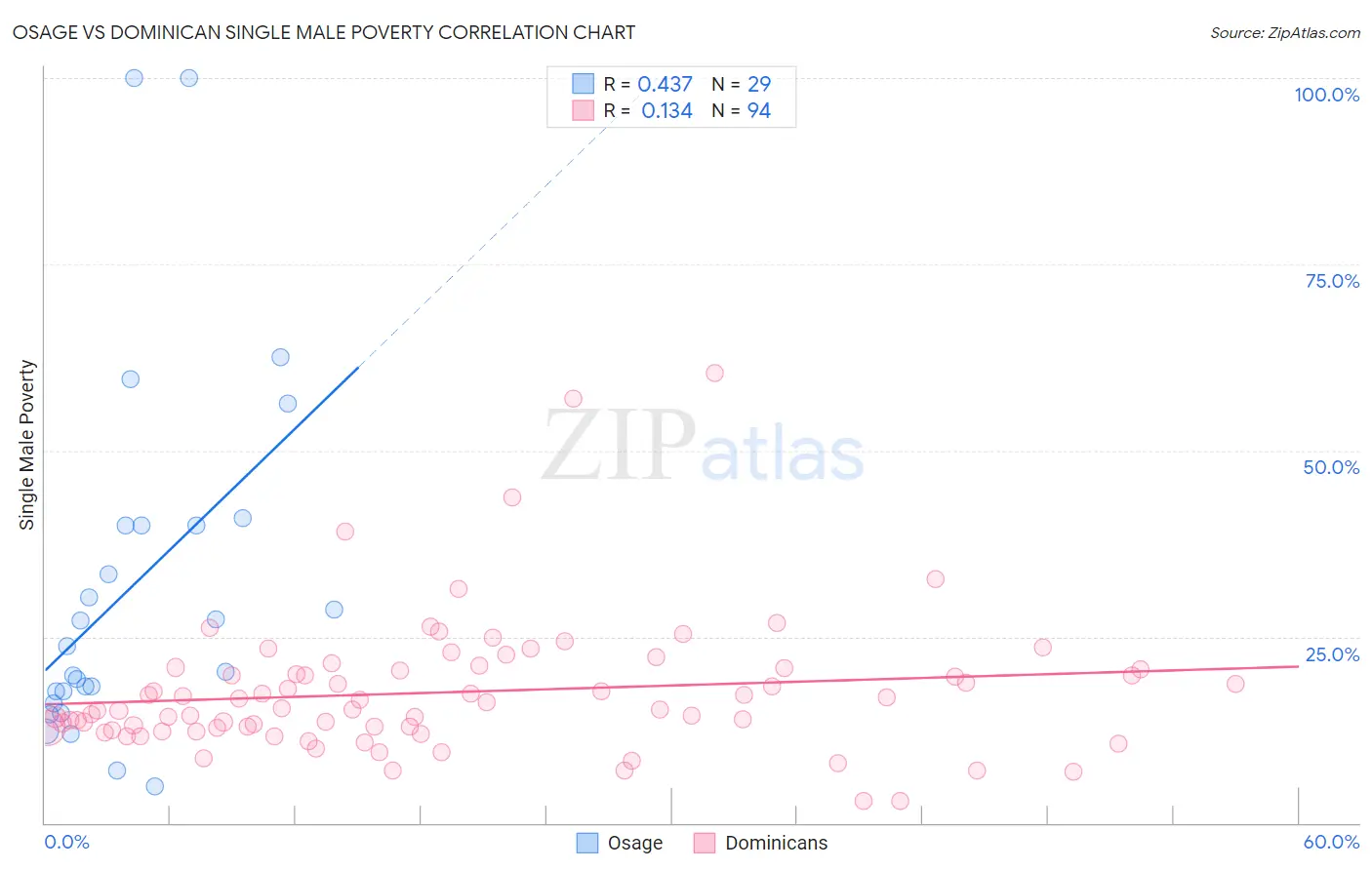 Osage vs Dominican Single Male Poverty