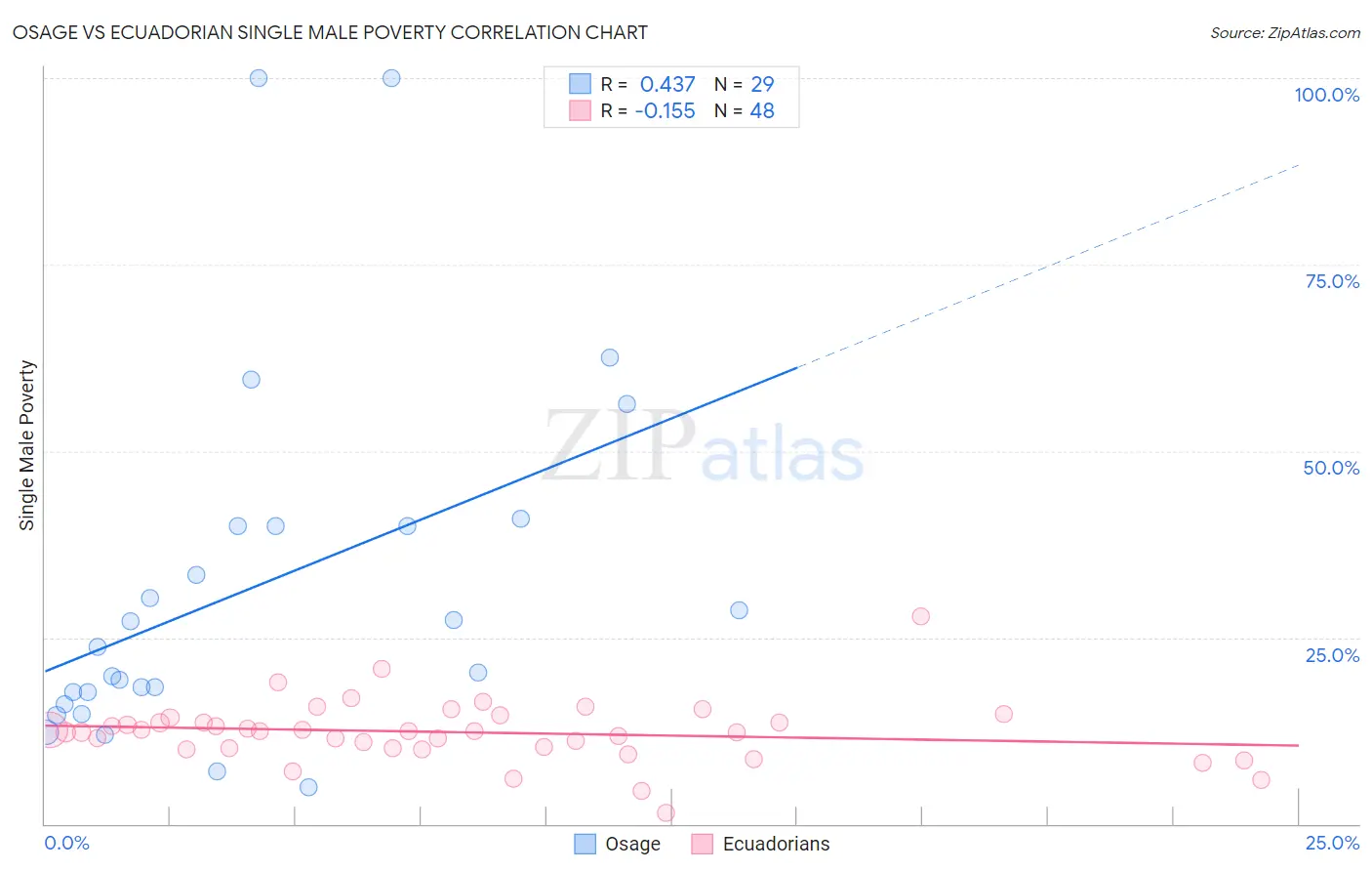 Osage vs Ecuadorian Single Male Poverty