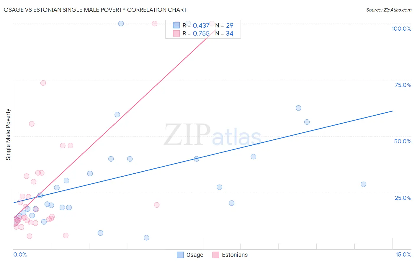 Osage vs Estonian Single Male Poverty