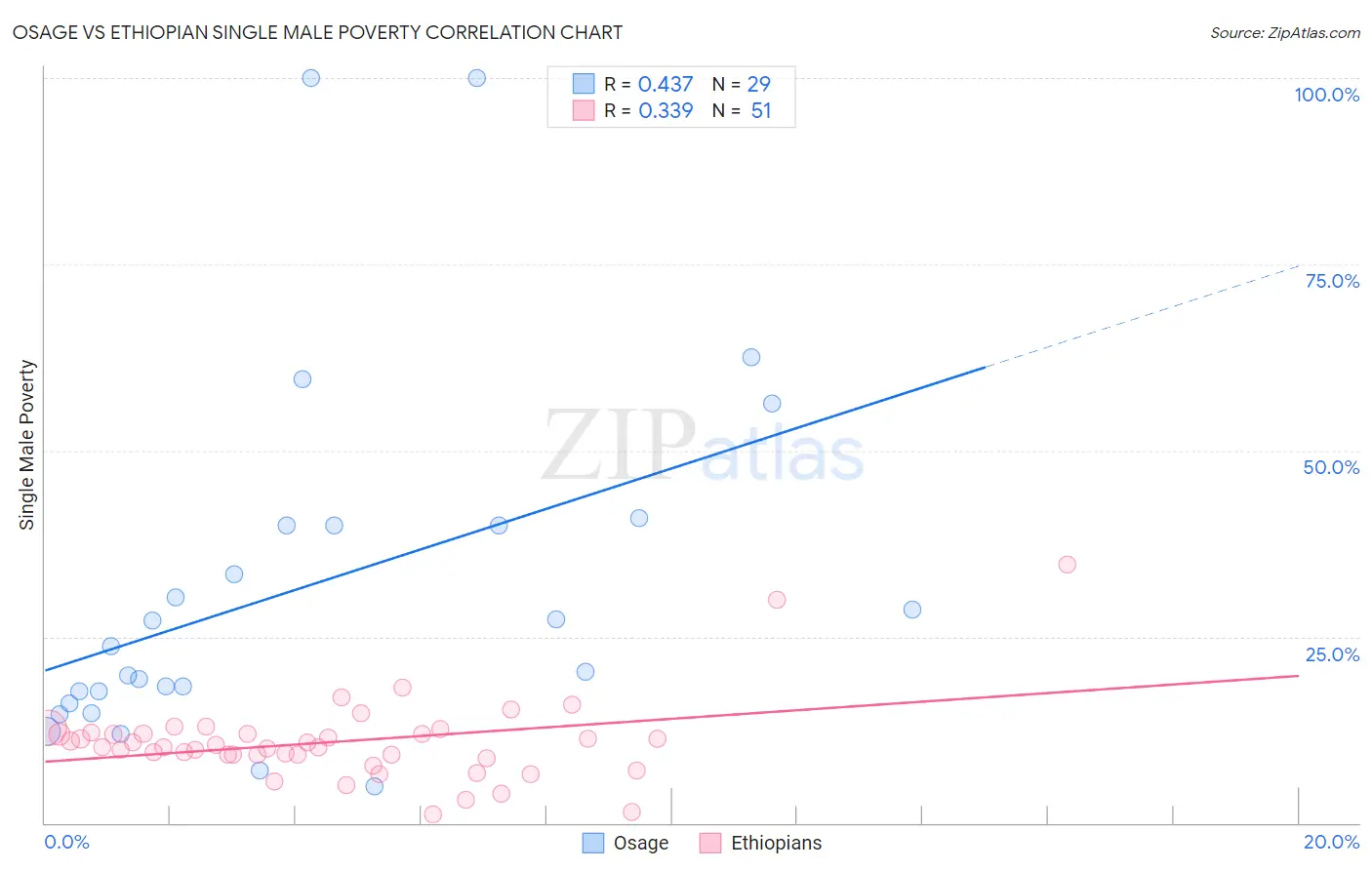 Osage vs Ethiopian Single Male Poverty