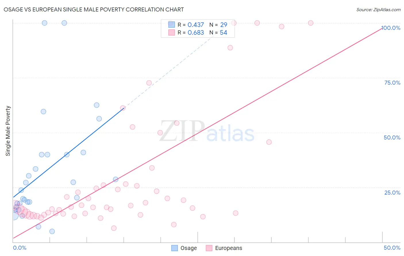 Osage vs European Single Male Poverty