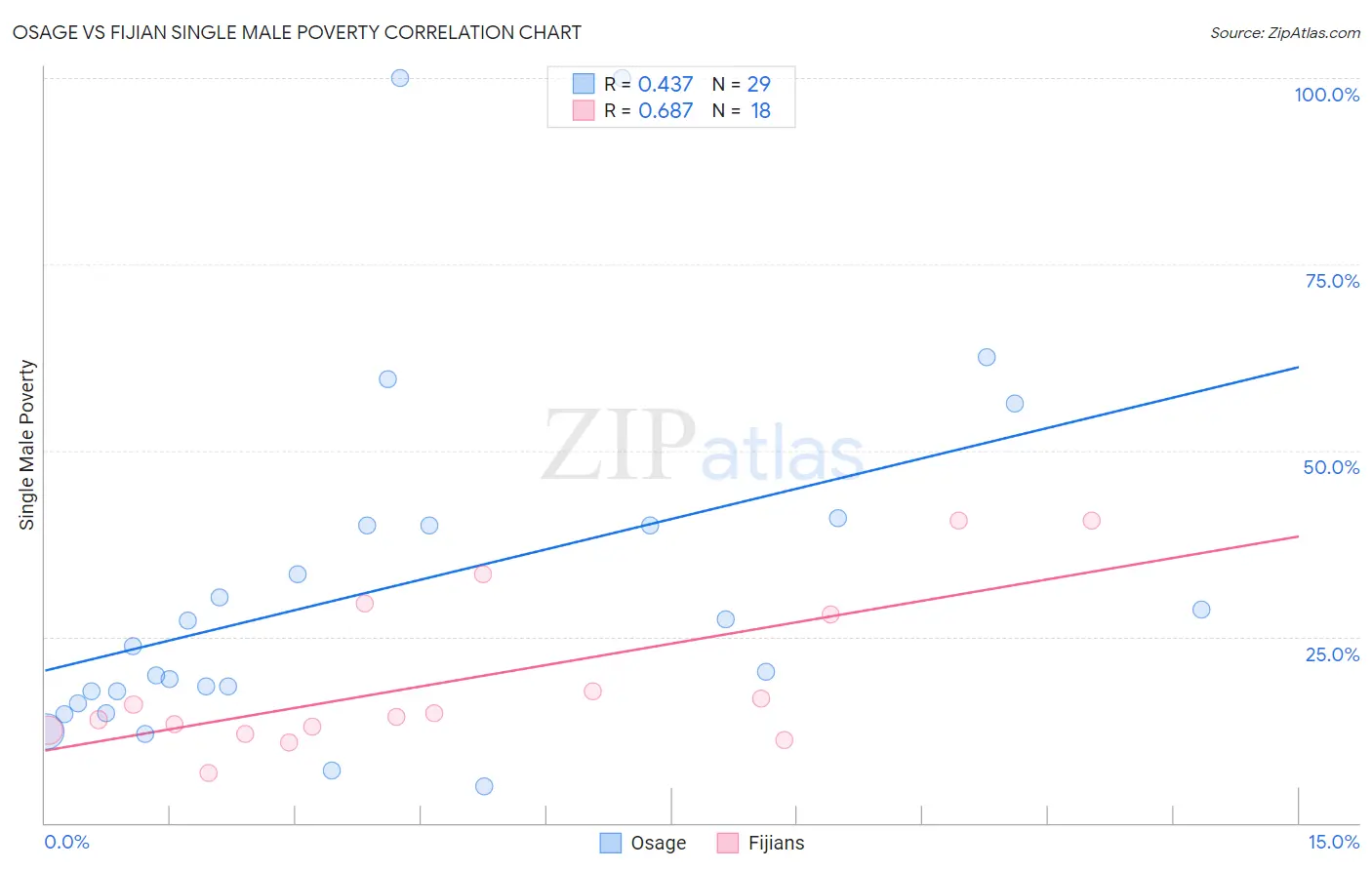Osage vs Fijian Single Male Poverty