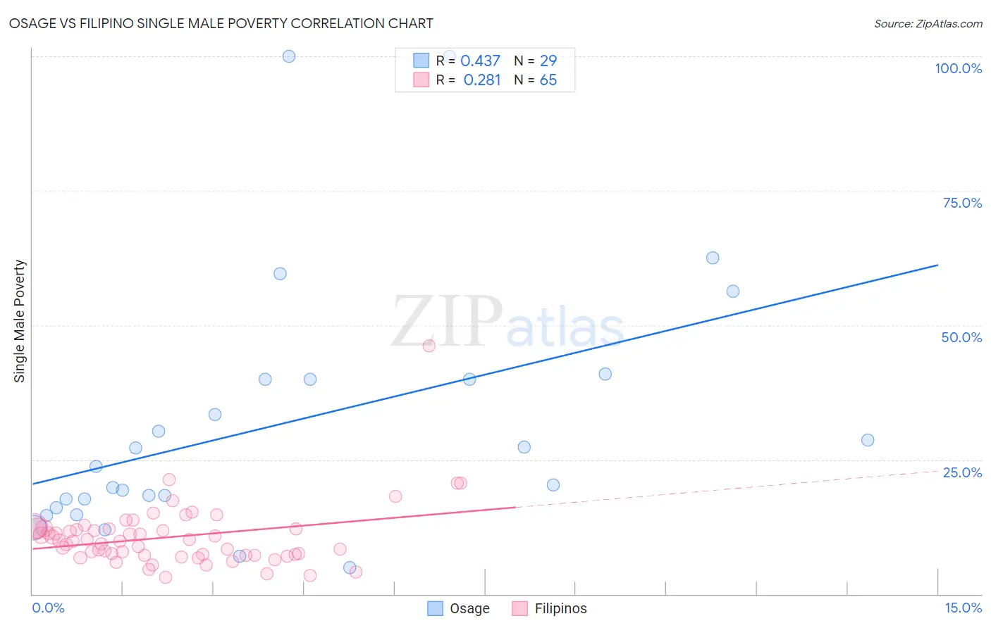 Osage vs Filipino Single Male Poverty