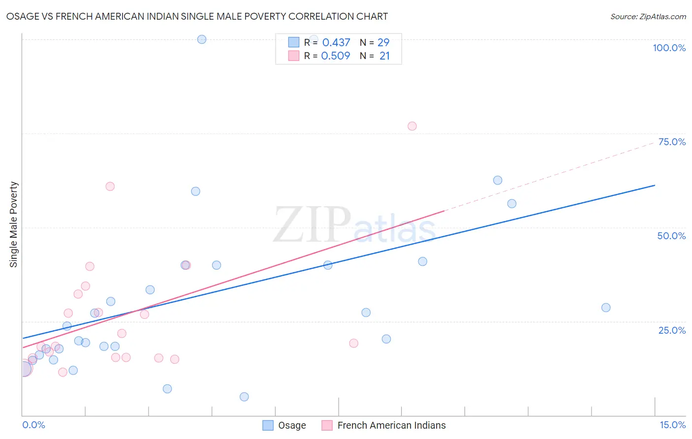 Osage vs French American Indian Single Male Poverty