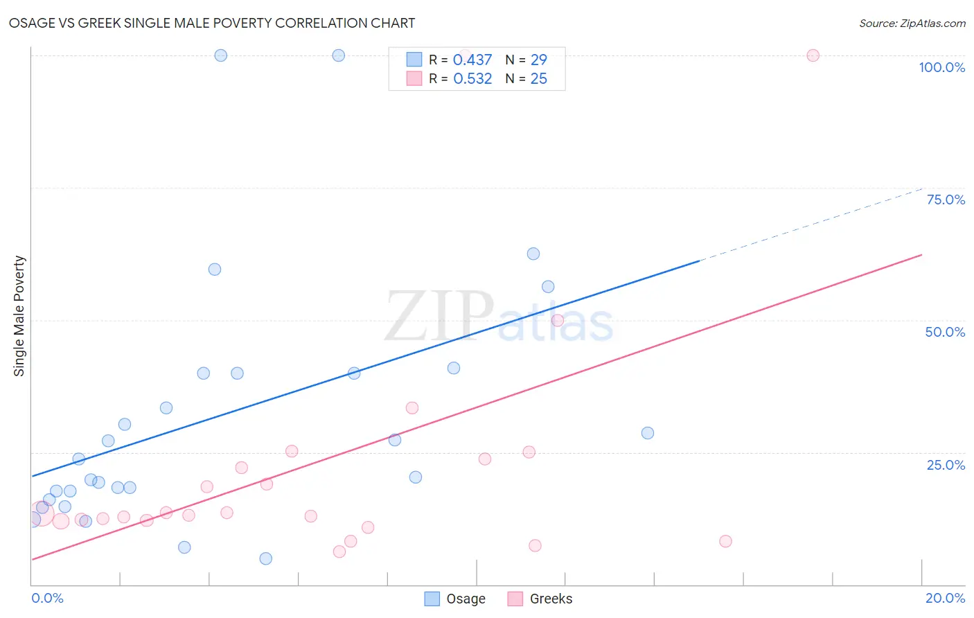 Osage vs Greek Single Male Poverty