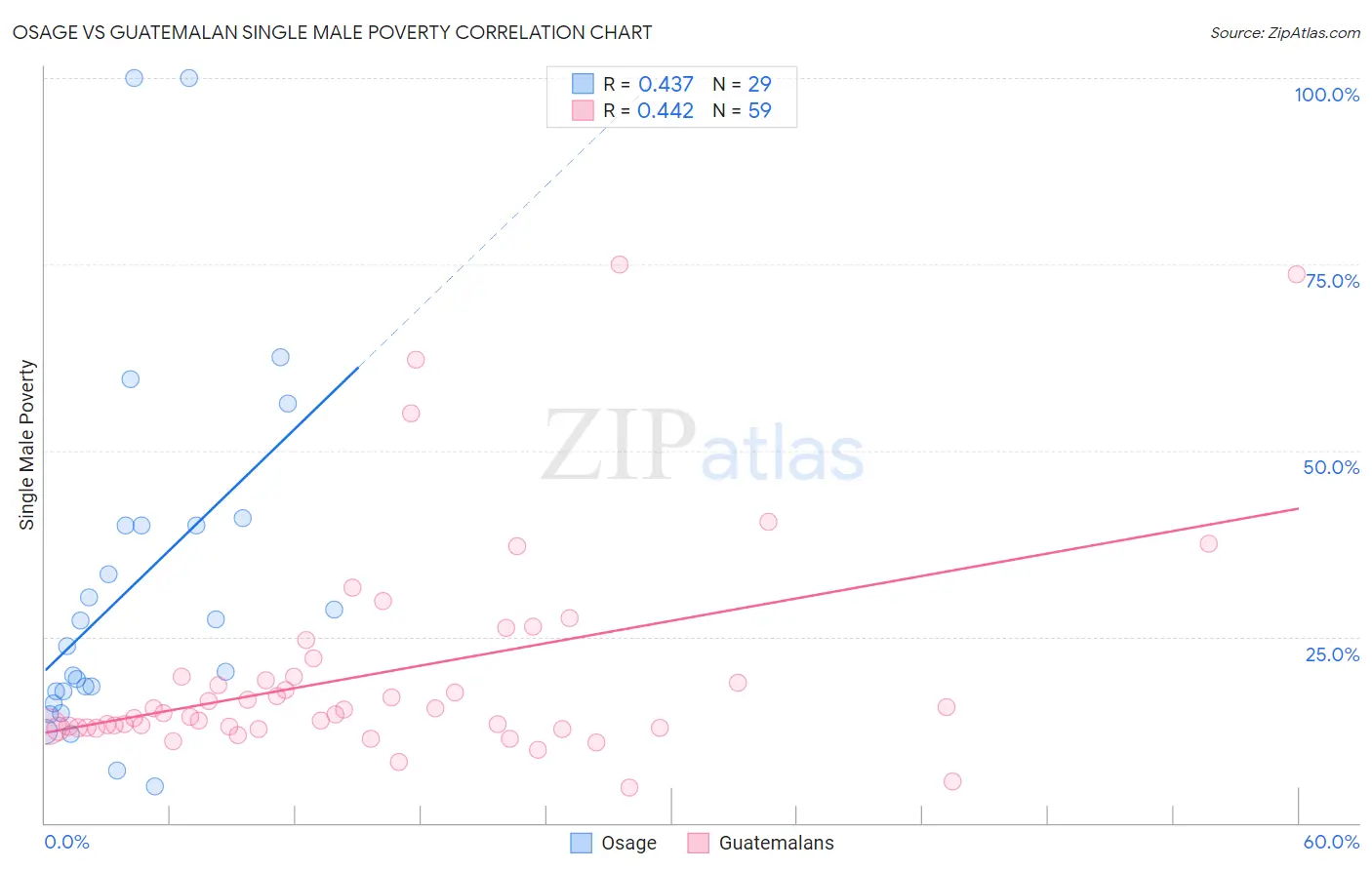 Osage vs Guatemalan Single Male Poverty