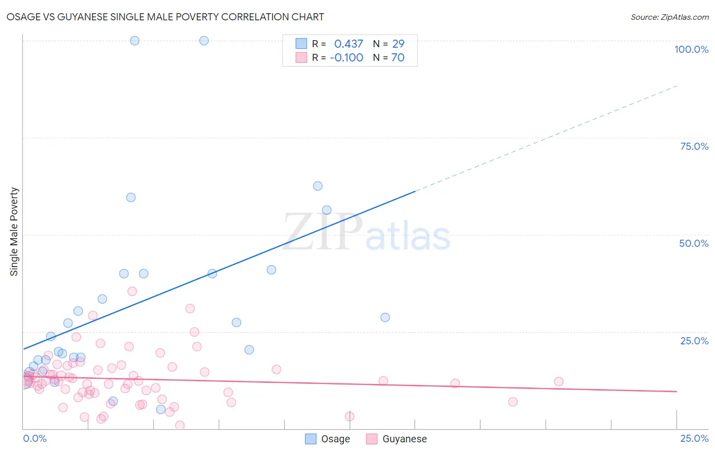 Osage vs Guyanese Single Male Poverty