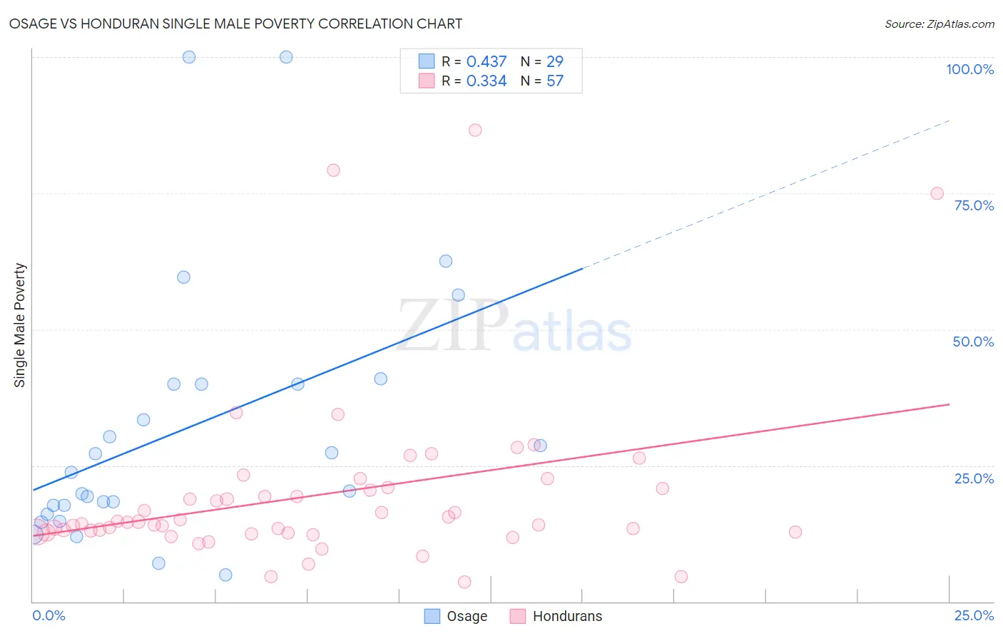 Osage vs Honduran Single Male Poverty