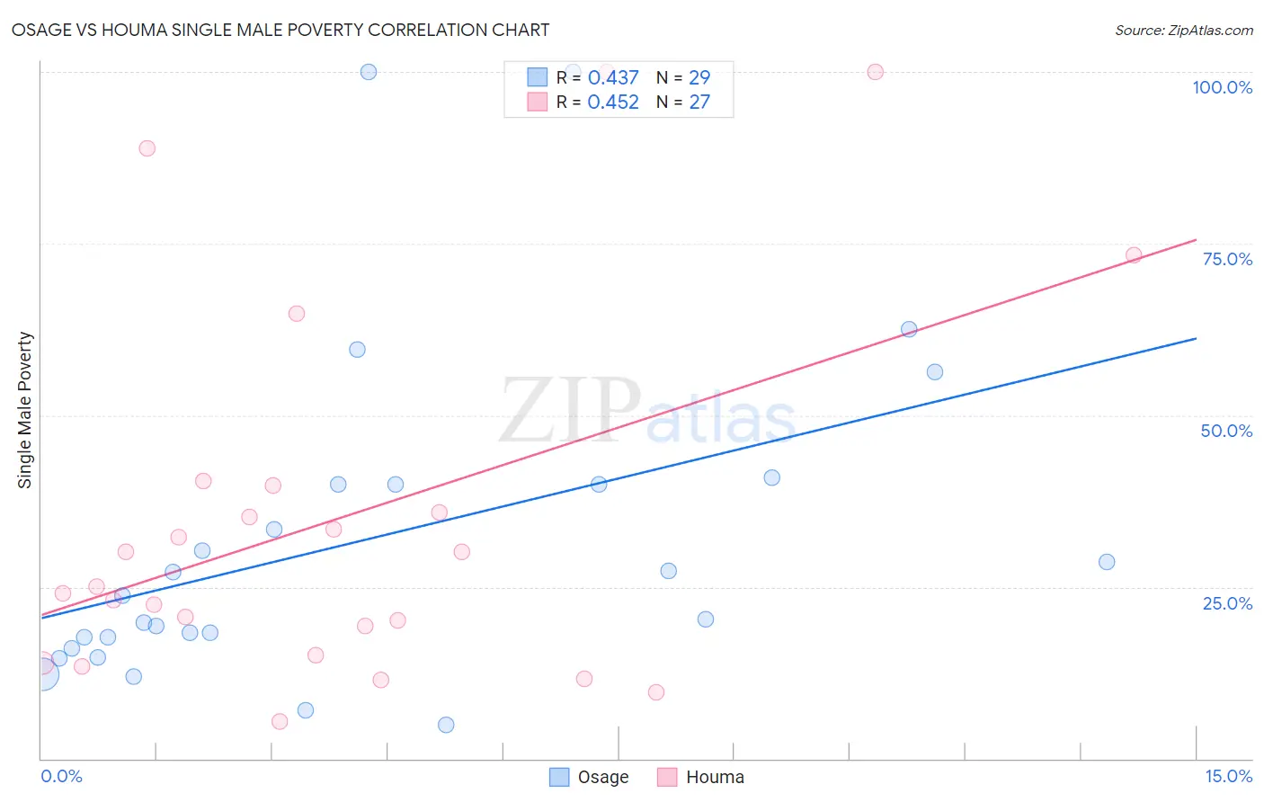 Osage vs Houma Single Male Poverty