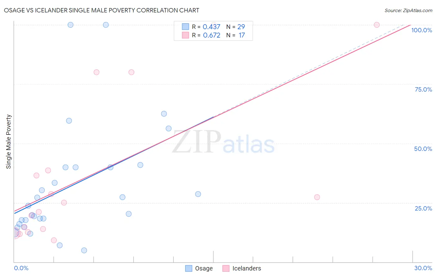 Osage vs Icelander Single Male Poverty