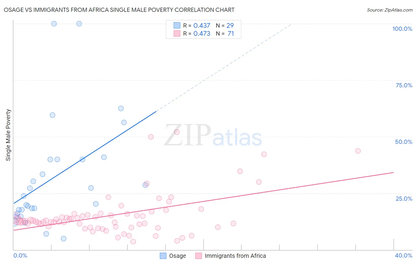 Osage vs Immigrants from Africa Single Male Poverty