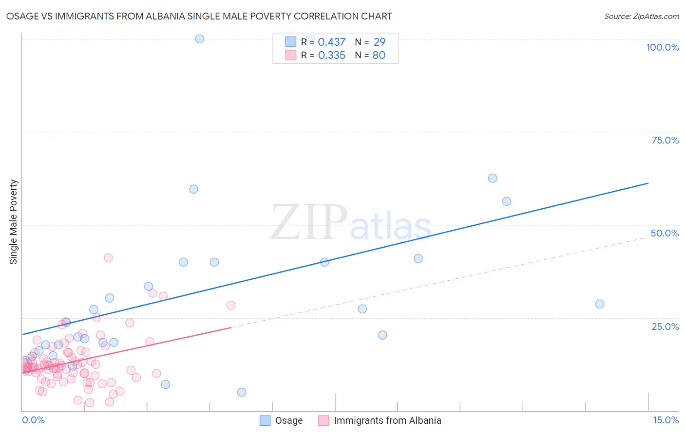 Osage vs Immigrants from Albania Single Male Poverty
