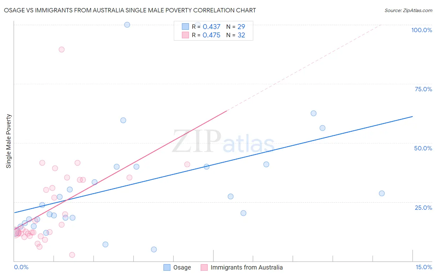 Osage vs Immigrants from Australia Single Male Poverty