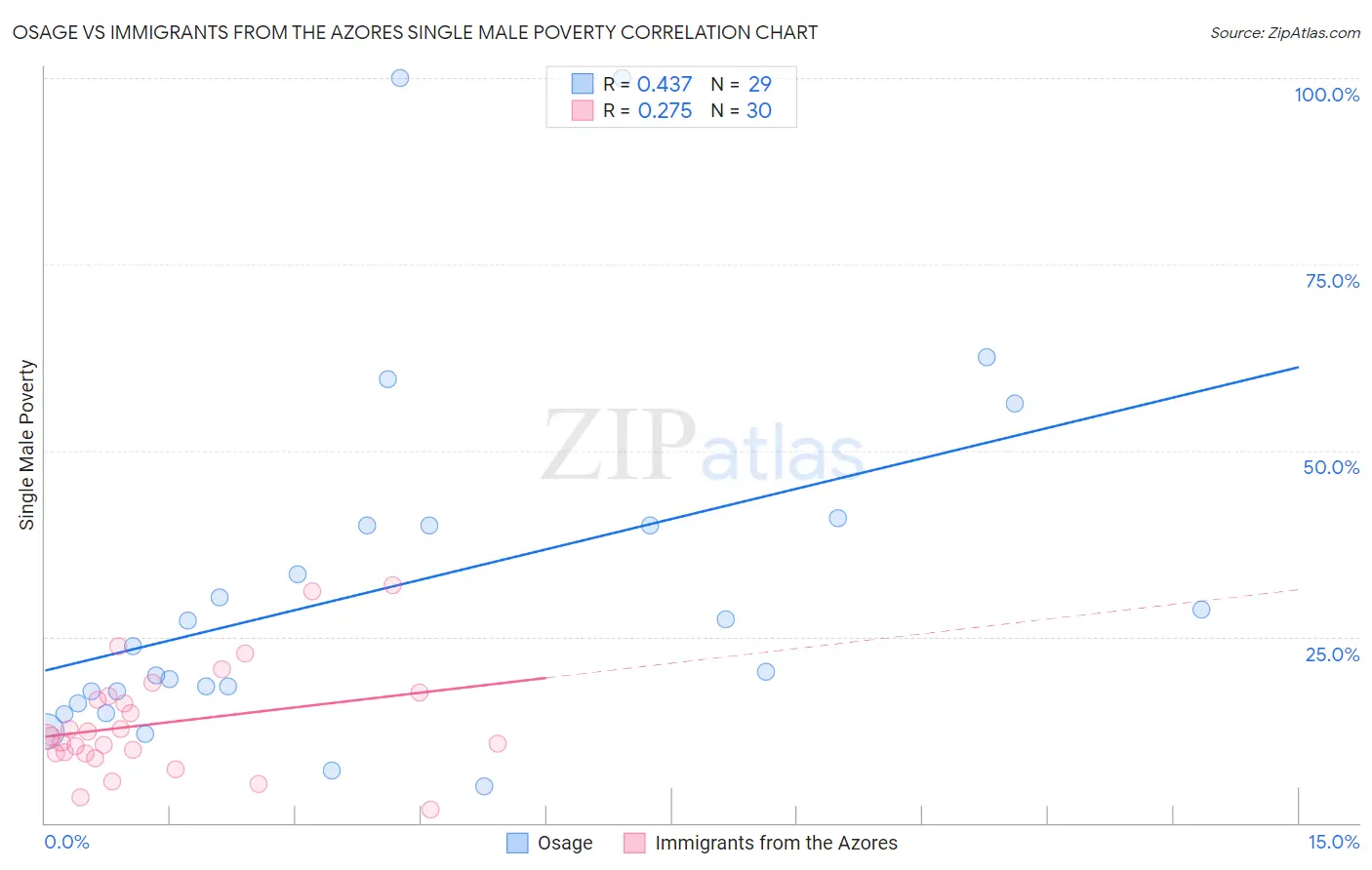 Osage vs Immigrants from the Azores Single Male Poverty