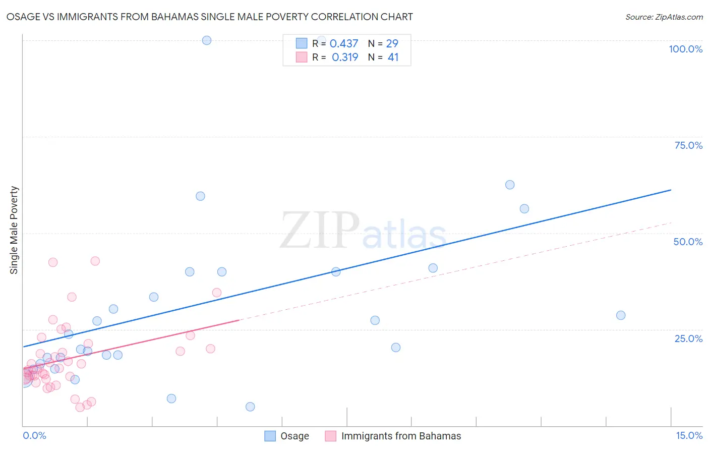 Osage vs Immigrants from Bahamas Single Male Poverty