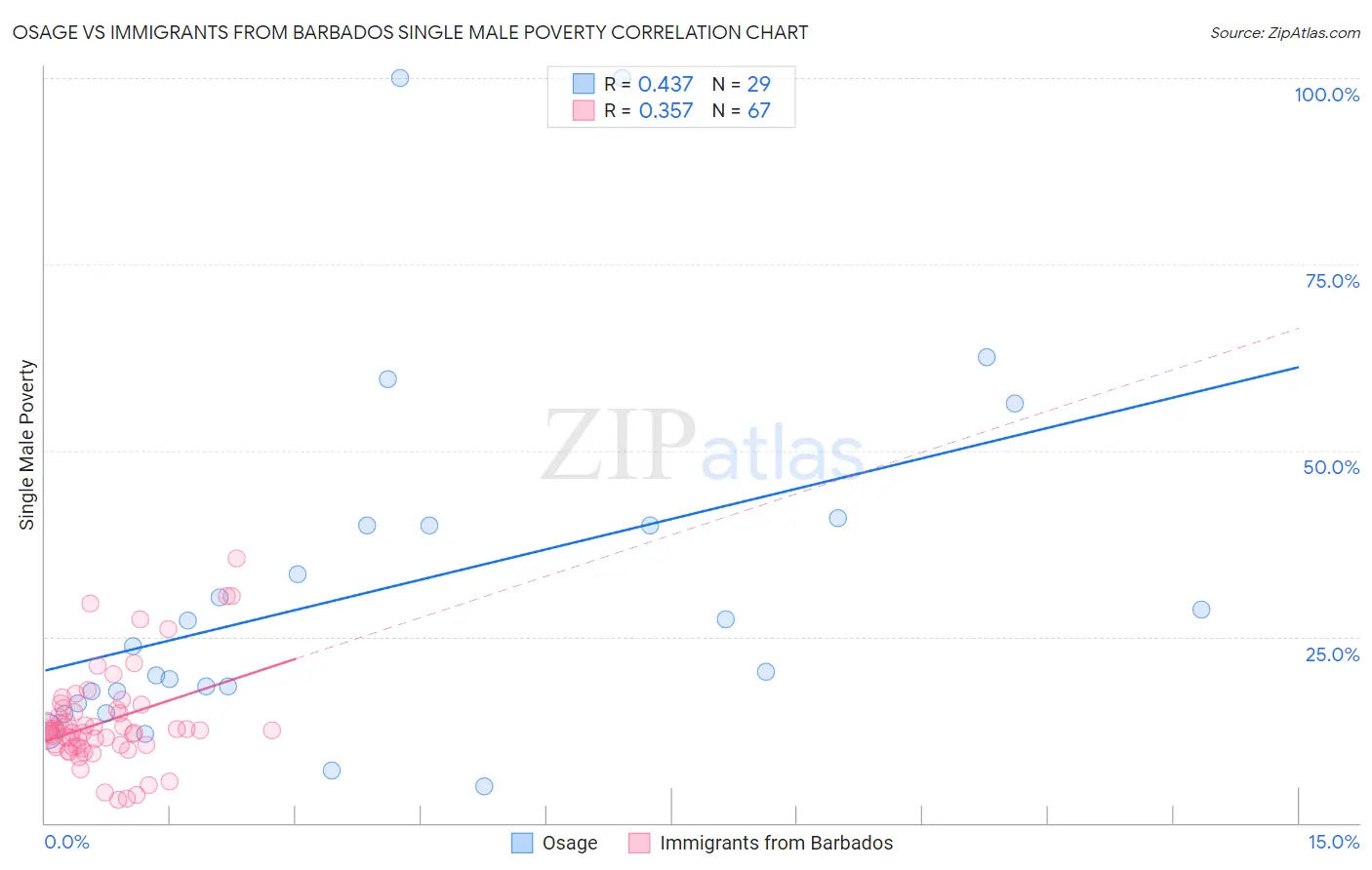 Osage vs Immigrants from Barbados Single Male Poverty
