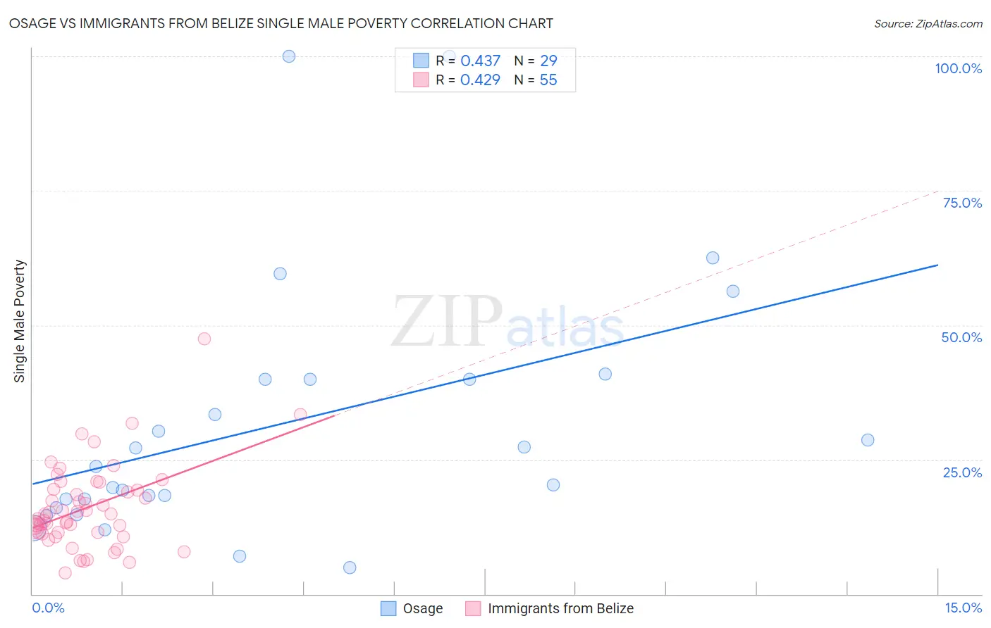 Osage vs Immigrants from Belize Single Male Poverty