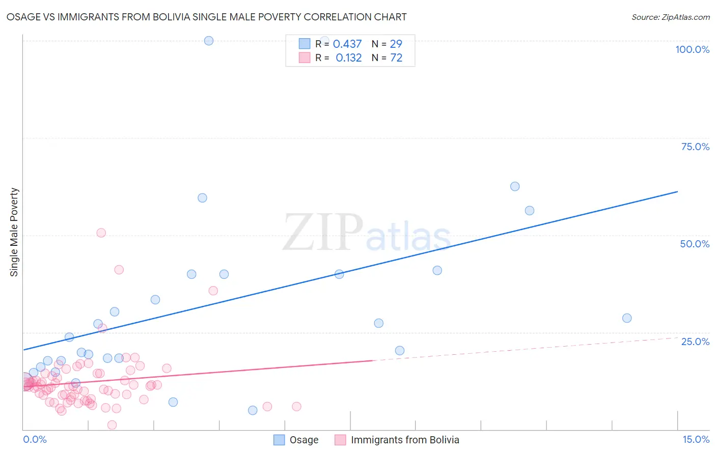 Osage vs Immigrants from Bolivia Single Male Poverty