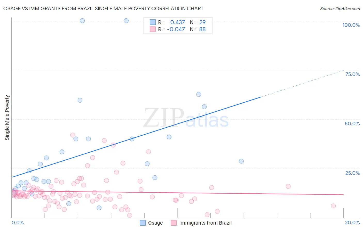 Osage vs Immigrants from Brazil Single Male Poverty
